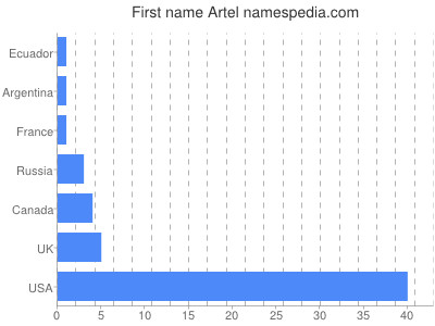 Given name Artel