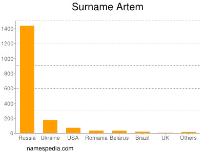 Surname Artem