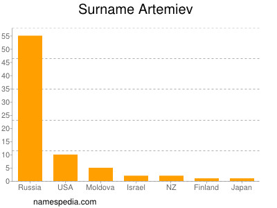 Surname Artemiev