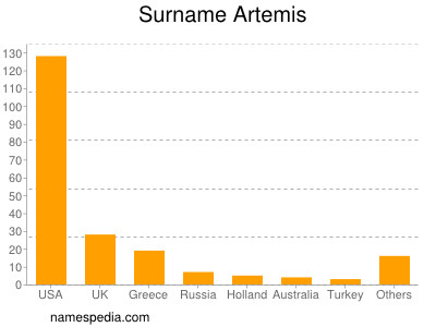 Surname Artemis