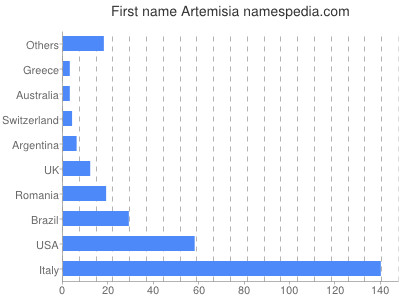 Given name Artemisia