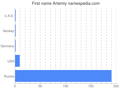 Given name Artemiy