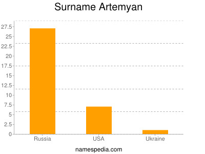 Surname Artemyan