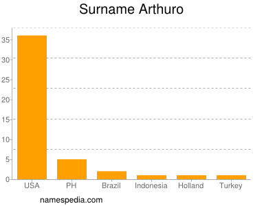 Surname Arthuro