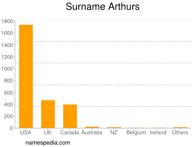 Surname Arthurs