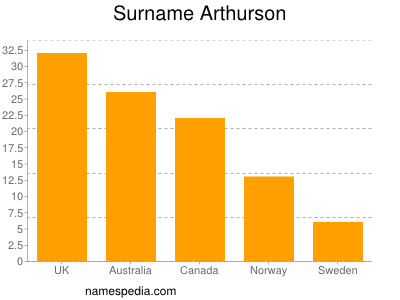 Surname Arthurson