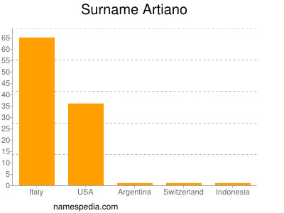Surname Artiano