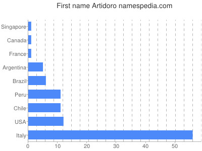 Given name Artidoro