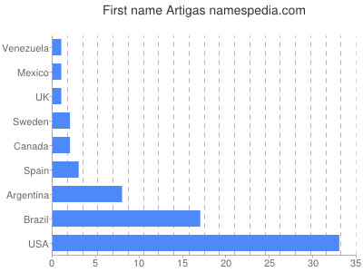 Given name Artigas