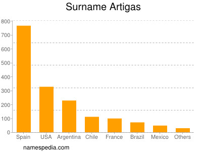 Surname Artigas