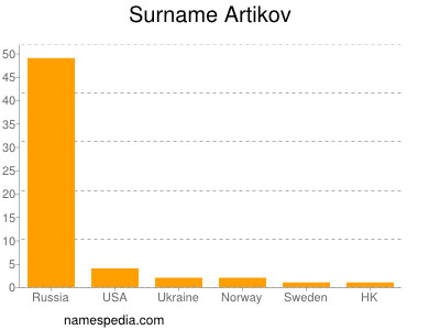 Surname Artikov