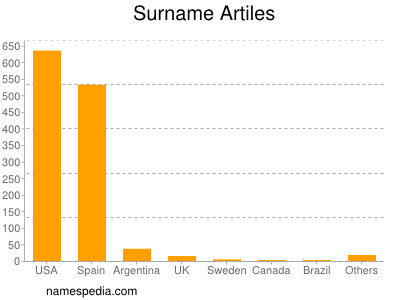 Surname Artiles