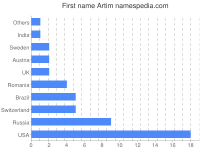 Given name Artim