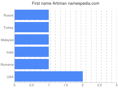 Given name Artiman