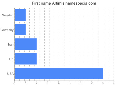 Given name Artimis