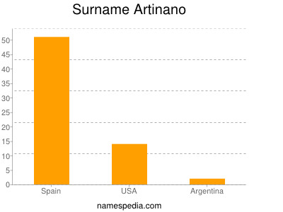 Surname Artinano