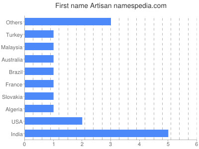 Given name Artisan