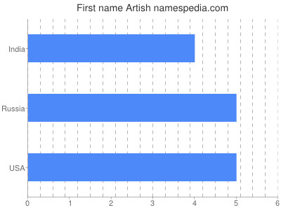 Given name Artish