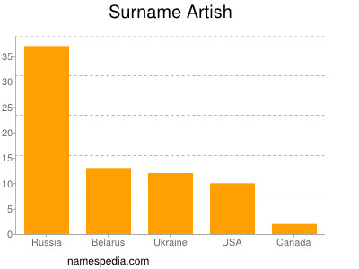 Surname Artish