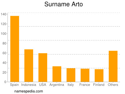 Surname Arto