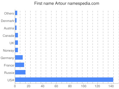 Given name Artour
