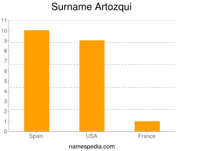 Surname Artozqui