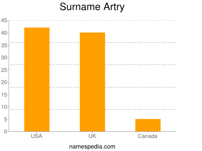 Surname Artry