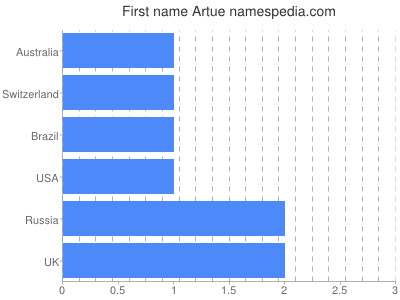 Given name Artue