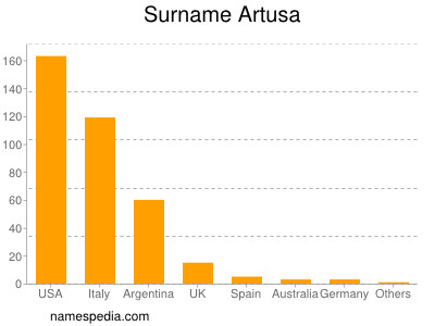 Surname Artusa