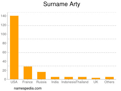 Surname Arty