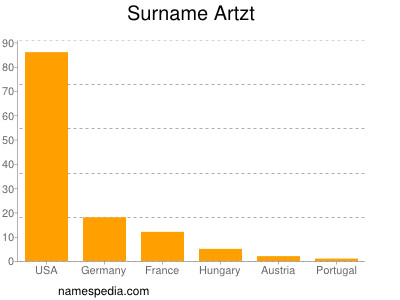 Surname Artzt