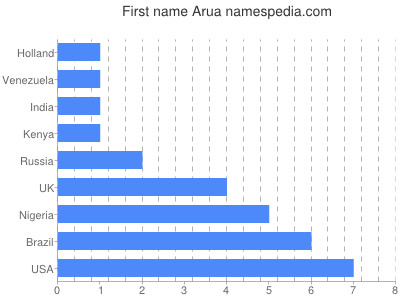 Given name Arua