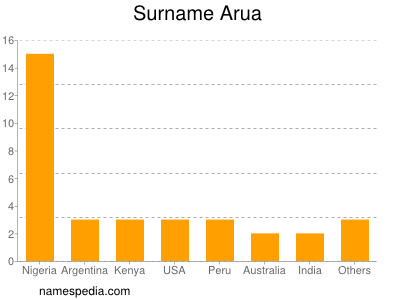 Surname Arua