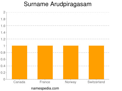 Surname Arudpiragasam
