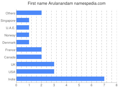 Given name Arulanandam