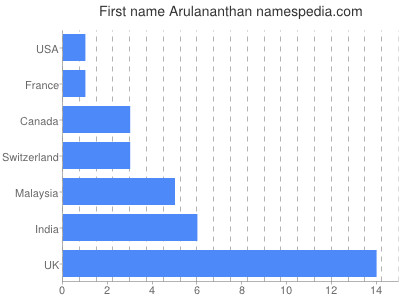 Given name Arulananthan