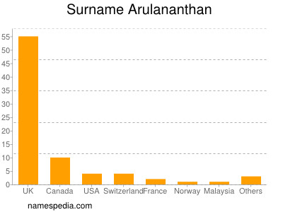 Surname Arulananthan