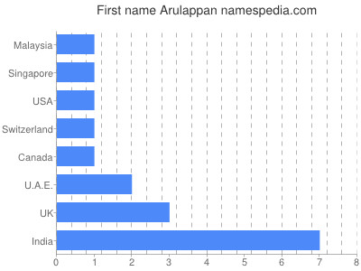 Given name Arulappan