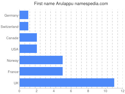 Given name Arulappu