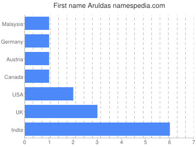 Given name Aruldas