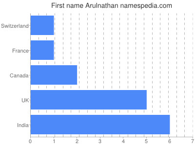 Given name Arulnathan