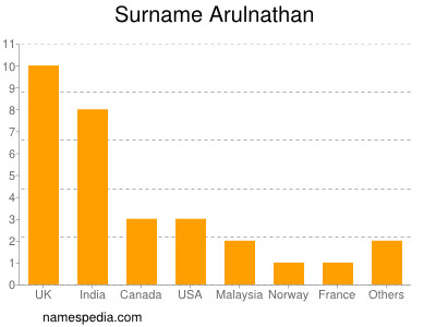 Surname Arulnathan