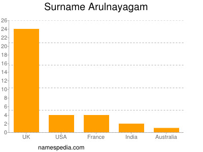 Surname Arulnayagam