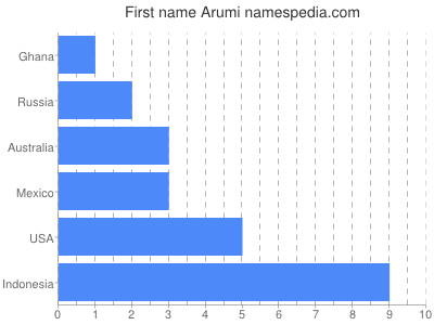 Given name Arumi