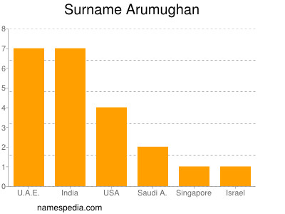 Surname Arumughan