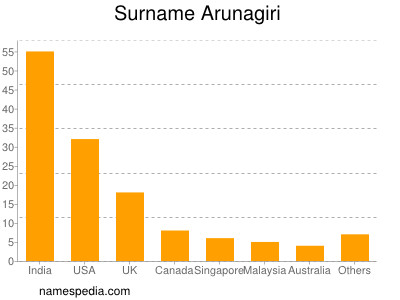 Surname Arunagiri