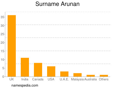 Surname Arunan