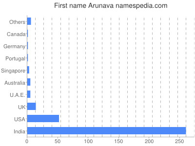Given name Arunava