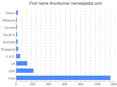 Given name Arunkumar