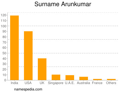 Surname Arunkumar